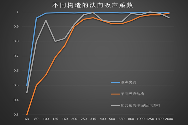 1616677586767041.png 尖劈平板吸聲對比-法向吸聲系數.png